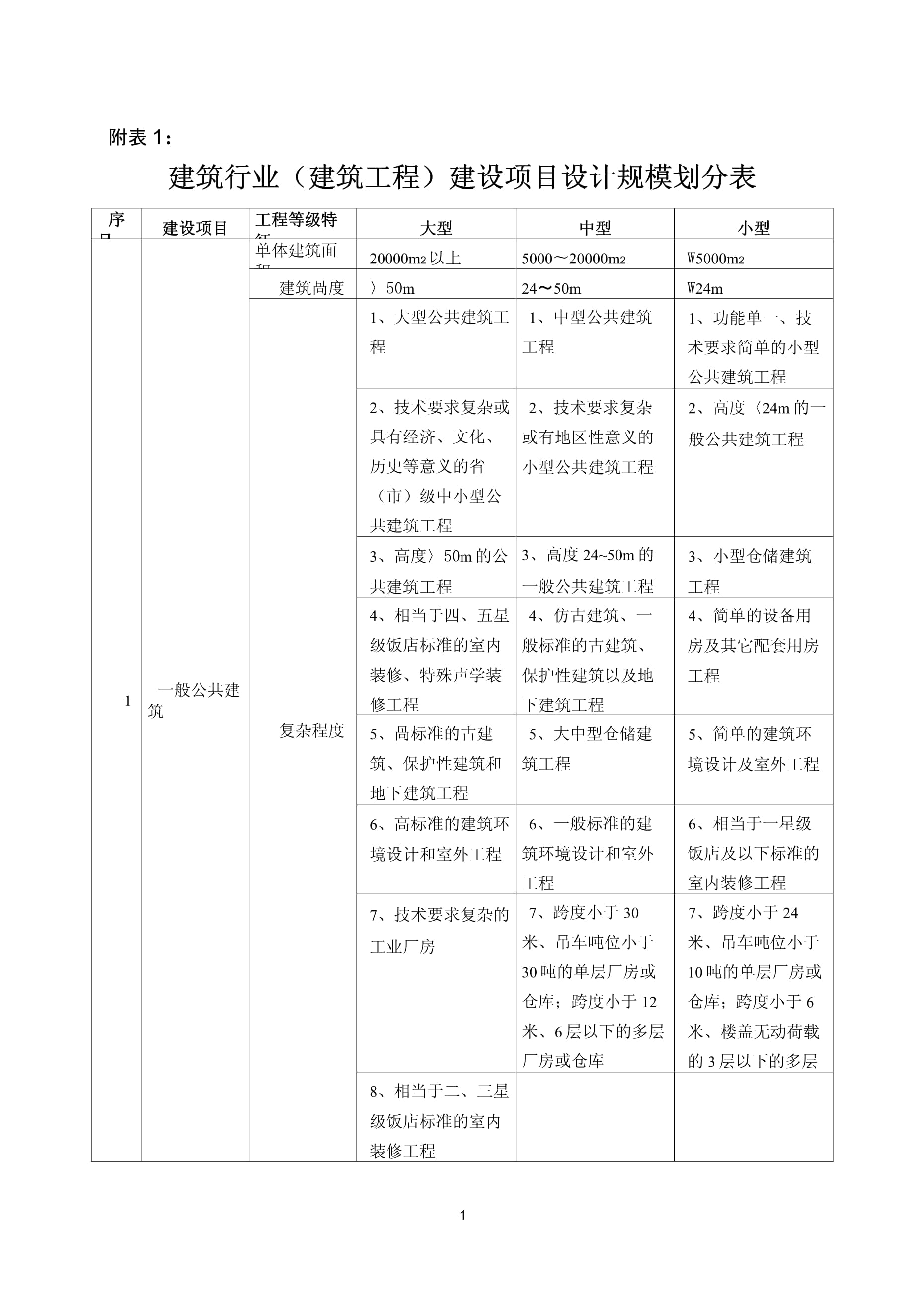 建設(shè)工程設(shè)計資質(zhì)標準與項目經(jīng)驗要求 附錄1—建筑行業(yè)(建筑工程)建設(shè)項目設(shè)計規(guī)模劃分表【模板范本】